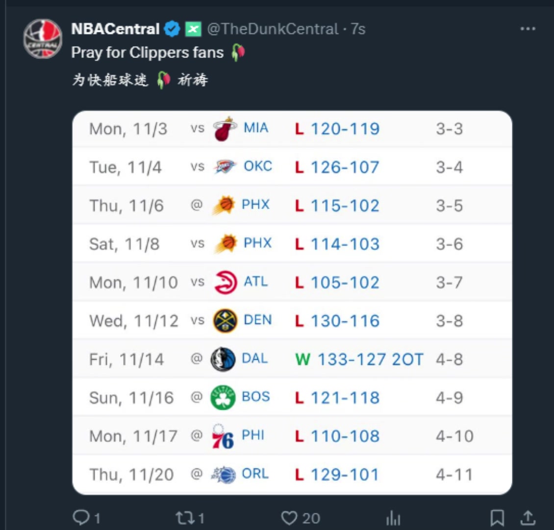 太惨了快船过去10场只赢了1场美媒为快船球迷祈祷