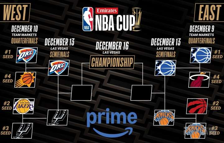 NBA杯4强出炉：尼克斯VS魔术 马刺VS雷霆