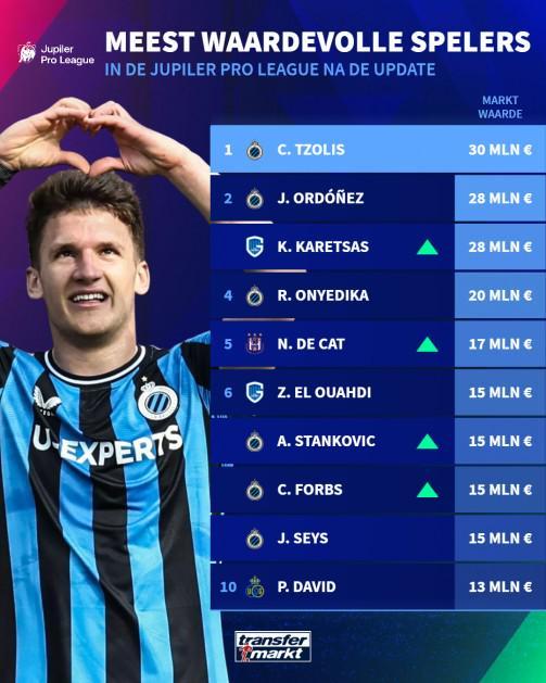 德转比甲身价前10:措利斯3000万欧第1,小斯坦科维奇上榜