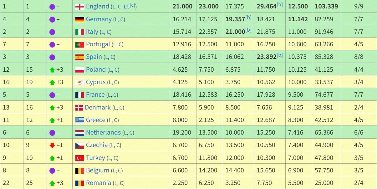 25-26赛季至今欧战积分排名:英超德甲前二,西甲第五法甲第八