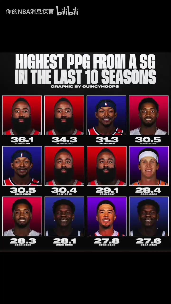 哈登独占四席过去十年得分后卫场均得分排行榜后浪推前浪